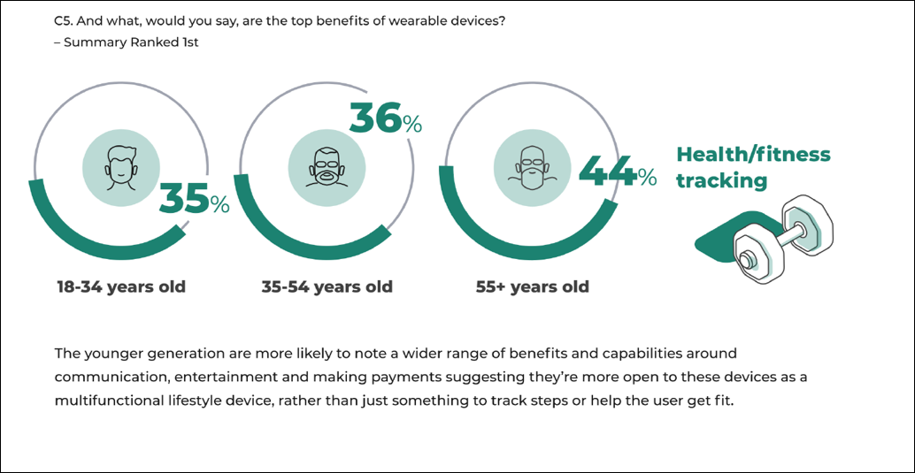 Benefits of wearables chart