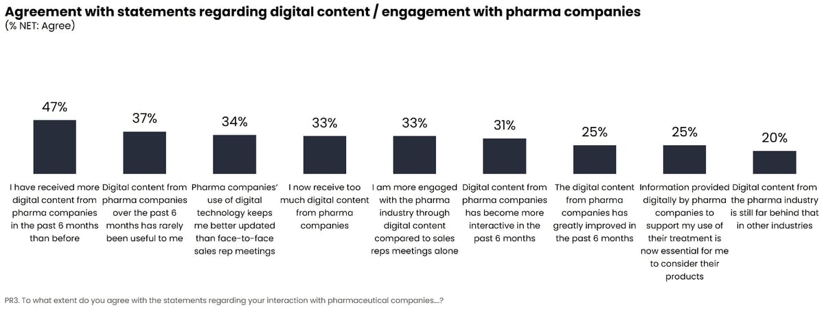 Agreement with statements regarding digital content / engagement with pharma companies