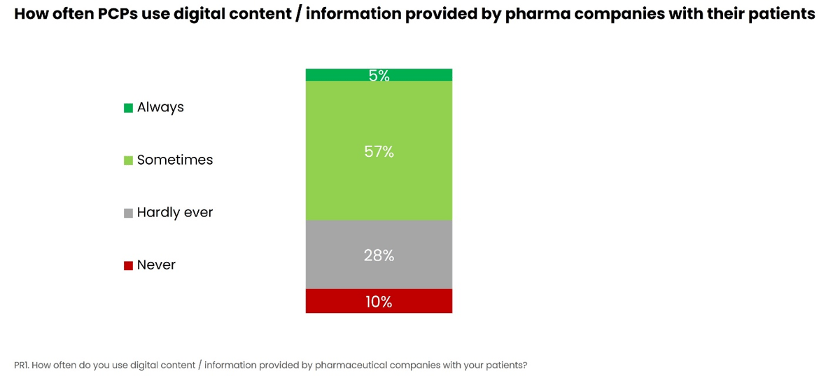 How often PCPs use digital content / information provided by pharma companies with their patients