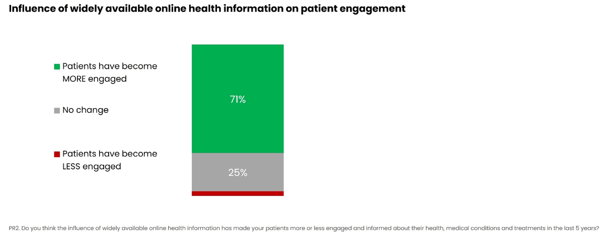 Influence of widely available online health information on patient engagement 