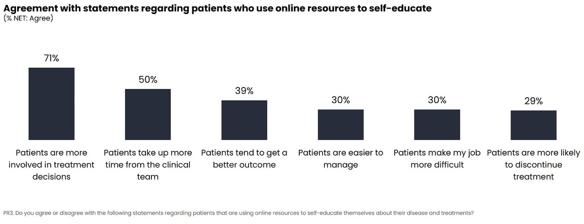 Agreement with statements regarding patients who use online resources to self educate