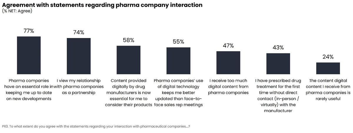 Pharma company interaction in the digital age