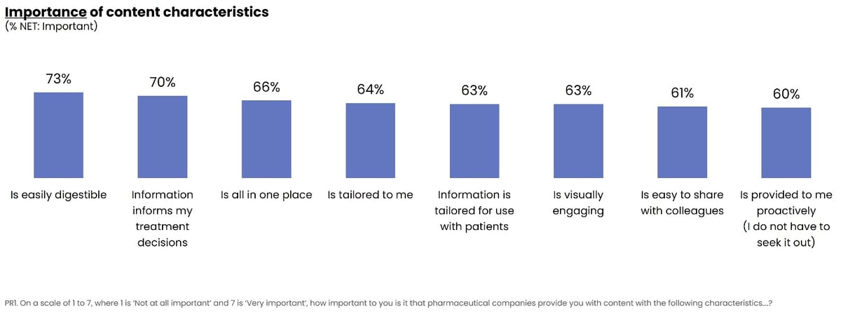 Importance of content characteristics