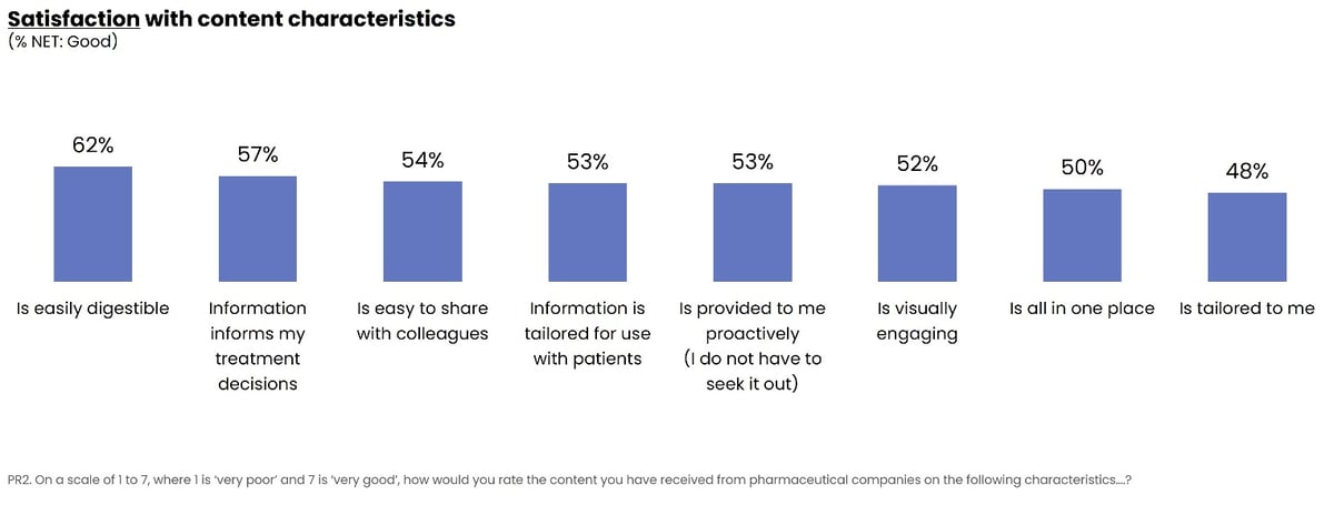 Satisfaction with content characteristics