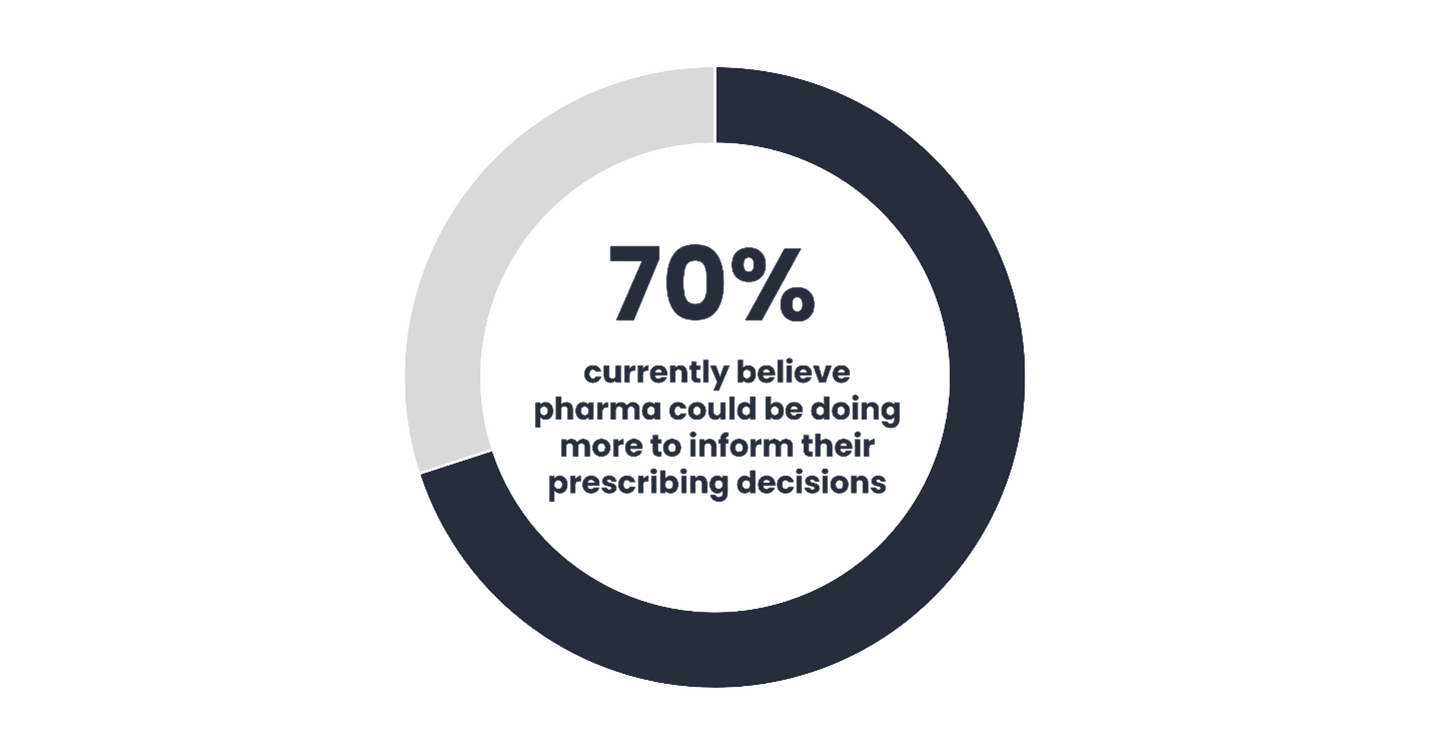 Chart 2 - attitudes to pharma