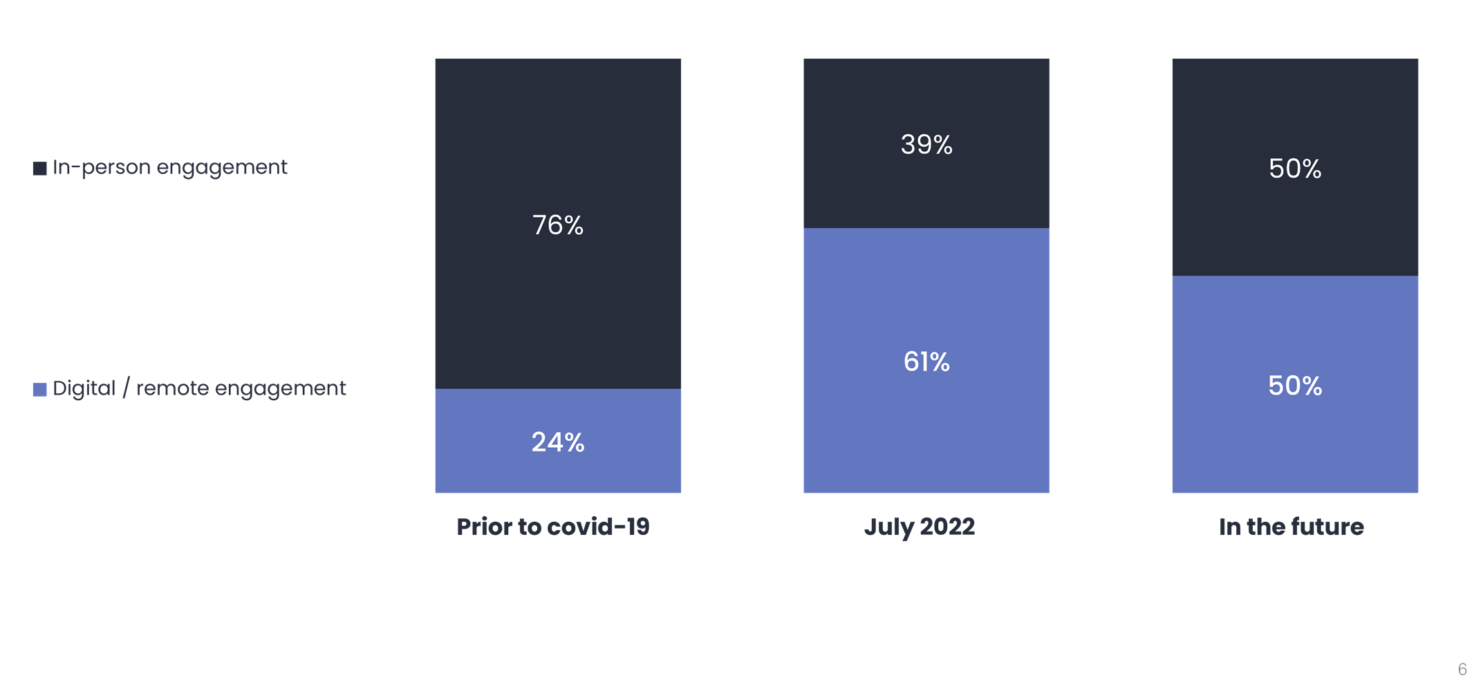 Chart 6 - engagement data