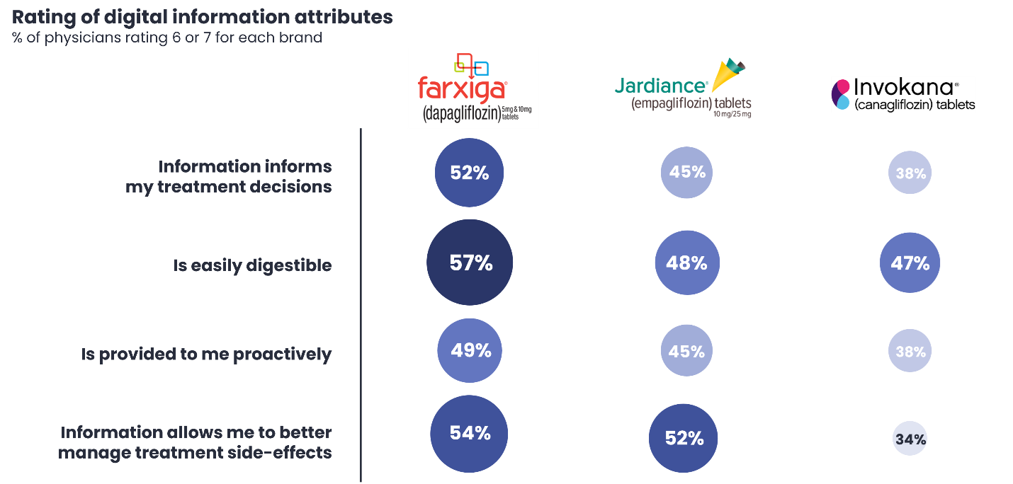 Chart 7 - rating of digital information attributes