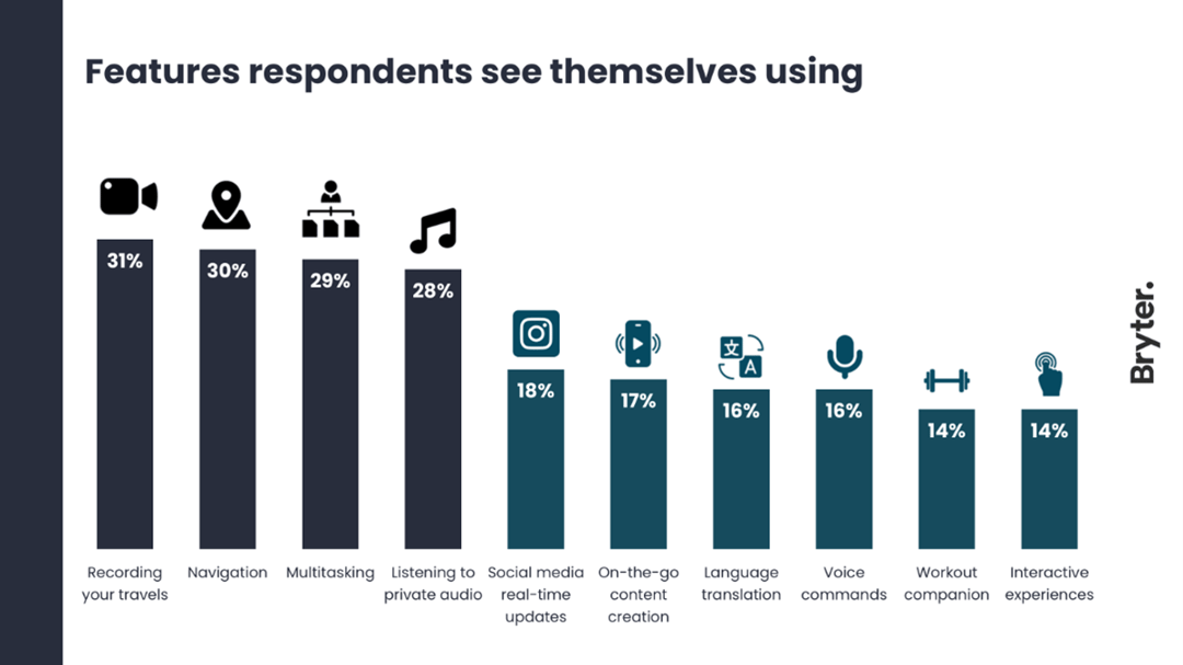 Features respondents see themselves using