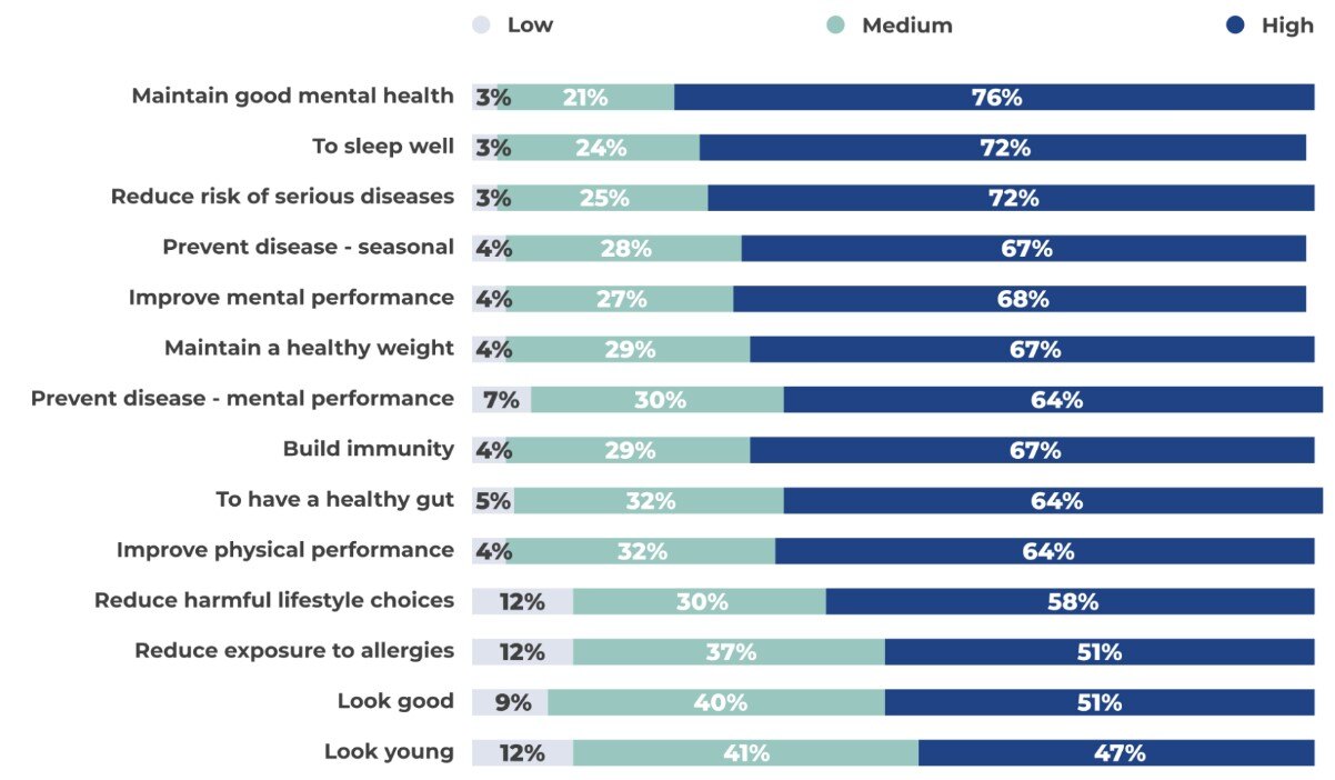 Healh prority stats