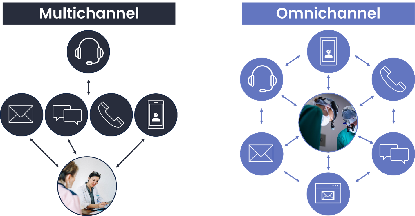 Multichannel vs Omnichannel