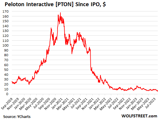 Peloton stock price