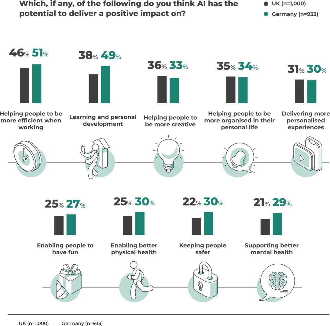 Positive potential of AI