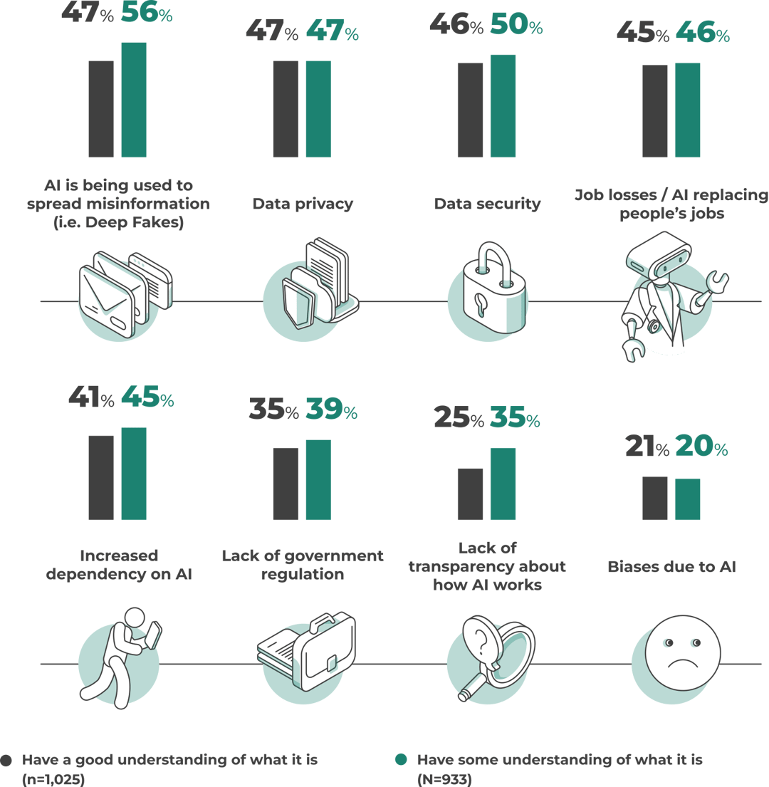 Risks and Downsides of AI