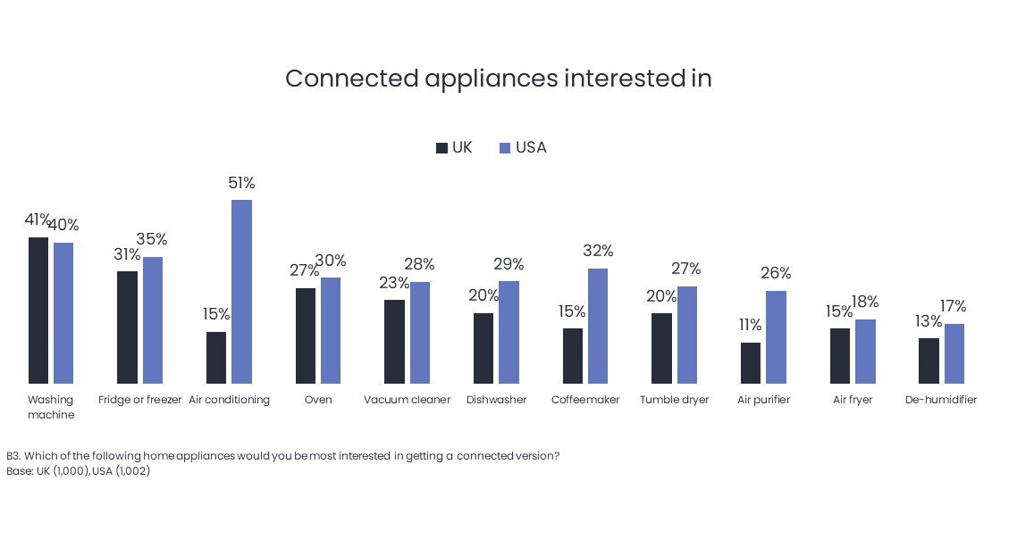 Smart appliances chart 1