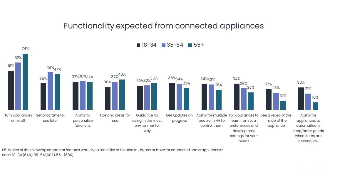 Smart appliances chart 2