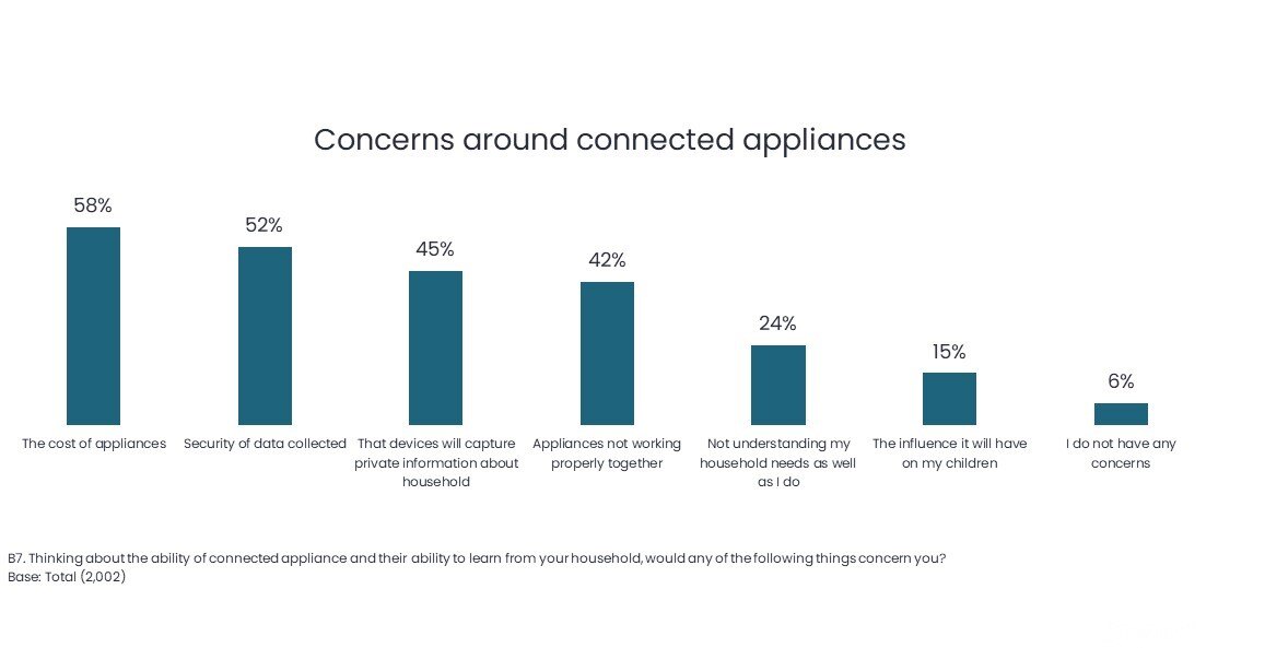 Smart appliances chart 3