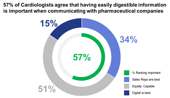 Digital Cardiology: Optimizing digital content is critical